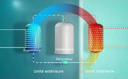 comment fonctionne un chauffage aérothermie ?